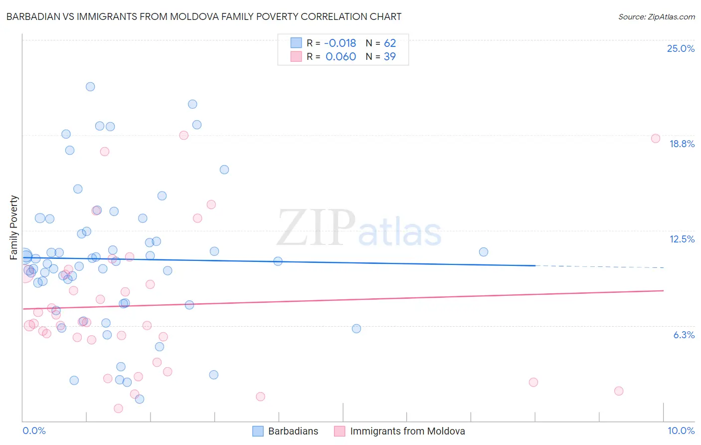 Barbadian vs Immigrants from Moldova Family Poverty