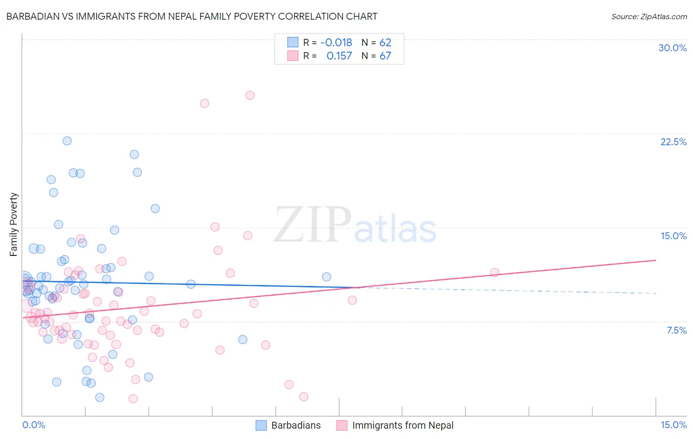 Barbadian vs Immigrants from Nepal Family Poverty