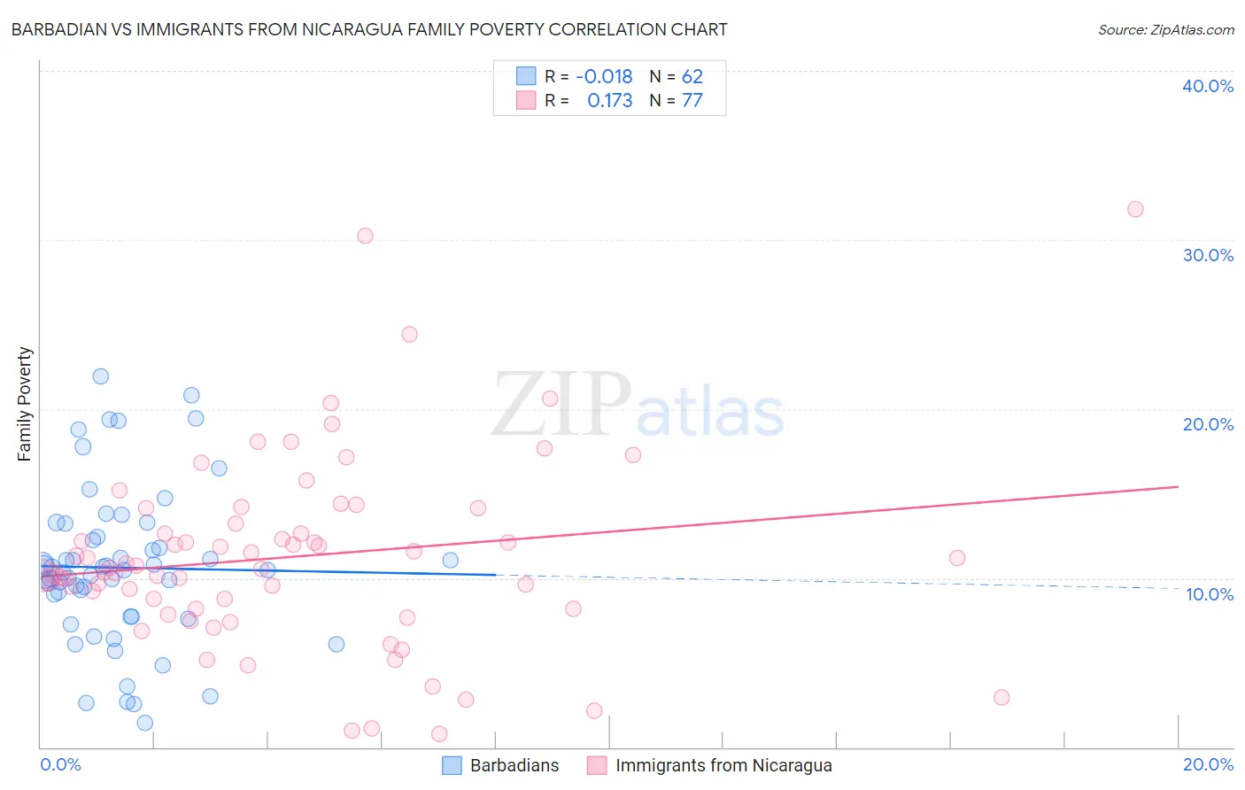 Barbadian vs Immigrants from Nicaragua Family Poverty