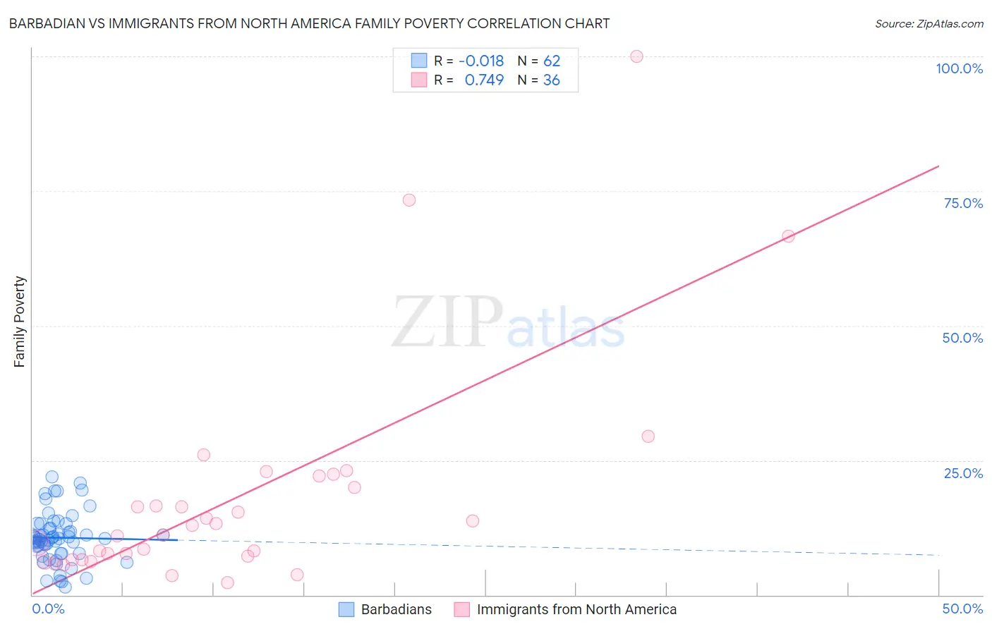 Barbadian vs Immigrants from North America Family Poverty