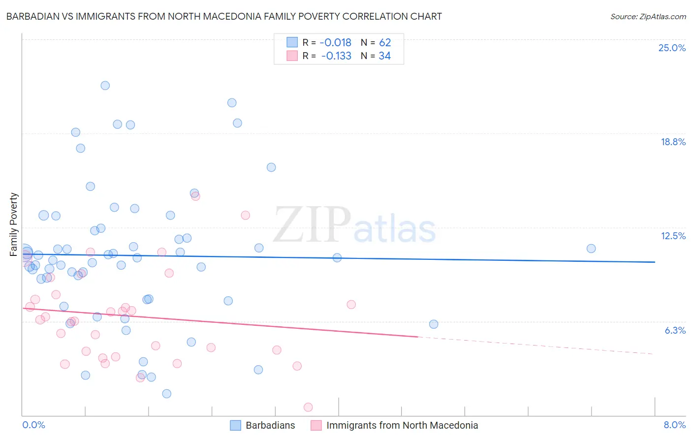 Barbadian vs Immigrants from North Macedonia Family Poverty