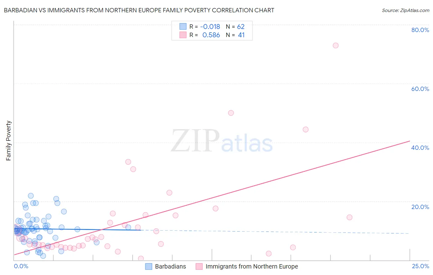 Barbadian vs Immigrants from Northern Europe Family Poverty