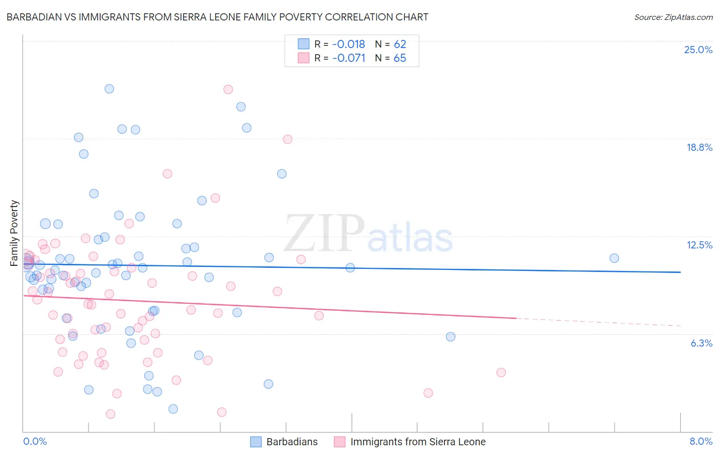 Barbadian vs Immigrants from Sierra Leone Family Poverty