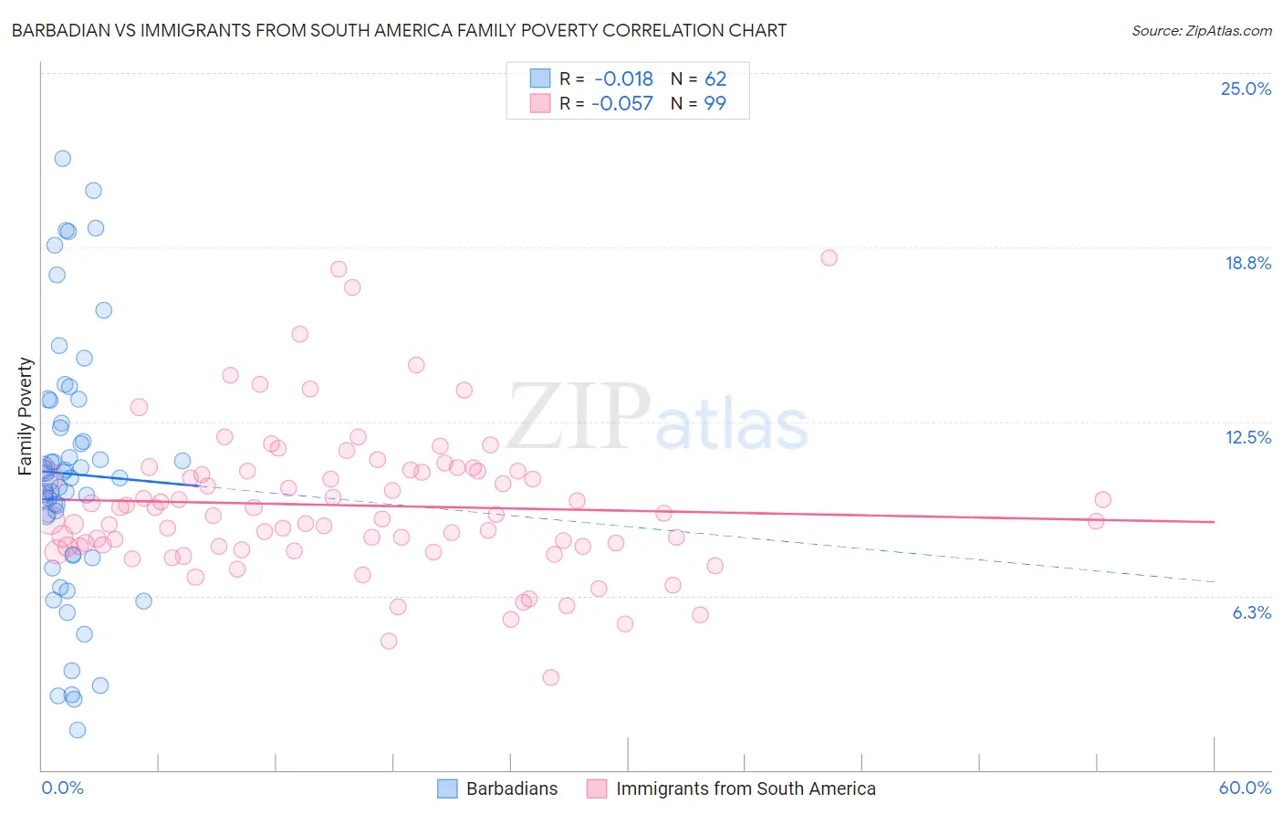 Barbadian vs Immigrants from South America Family Poverty