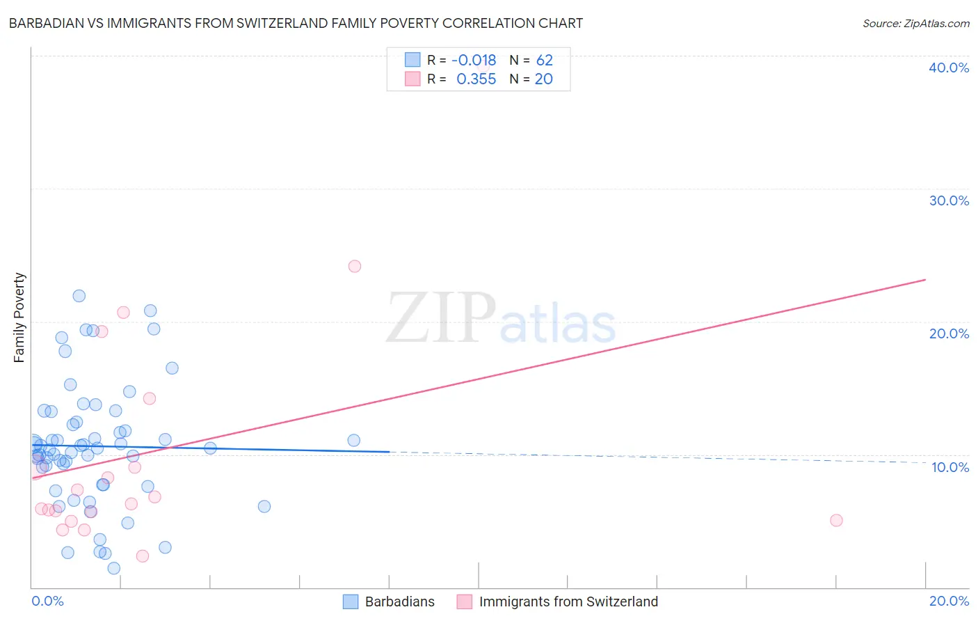 Barbadian vs Immigrants from Switzerland Family Poverty