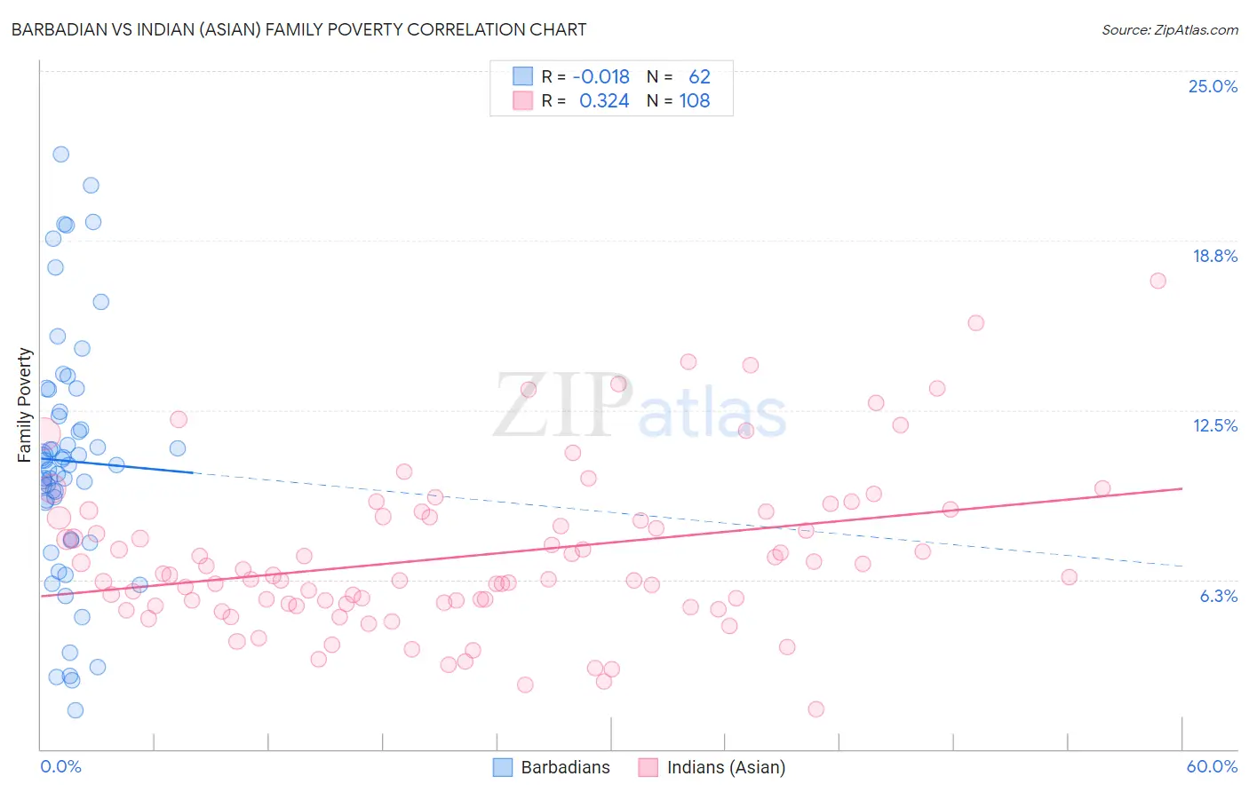 Barbadian vs Indian (Asian) Family Poverty