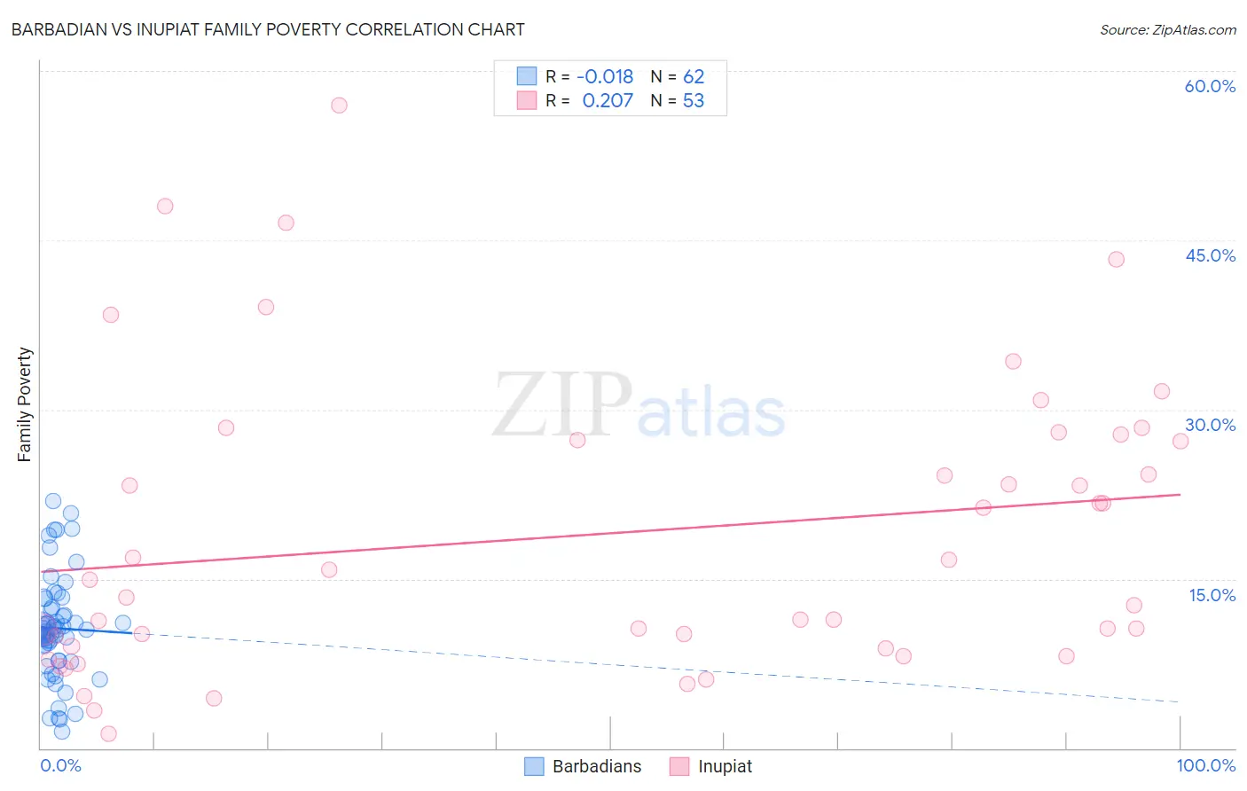 Barbadian vs Inupiat Family Poverty