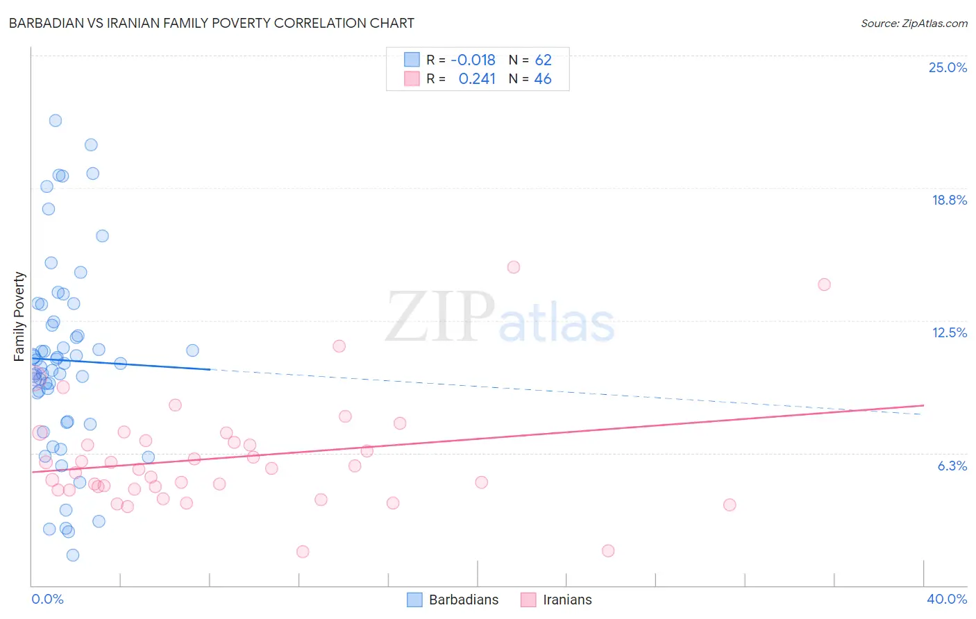 Barbadian vs Iranian Family Poverty