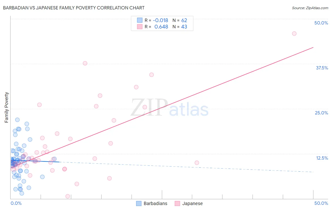 Barbadian vs Japanese Family Poverty