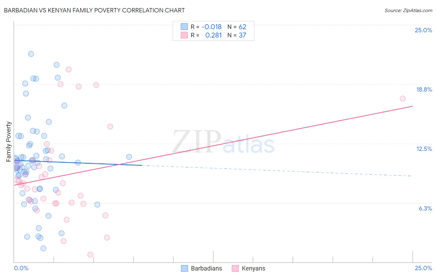 Barbadian vs Kenyan Family Poverty