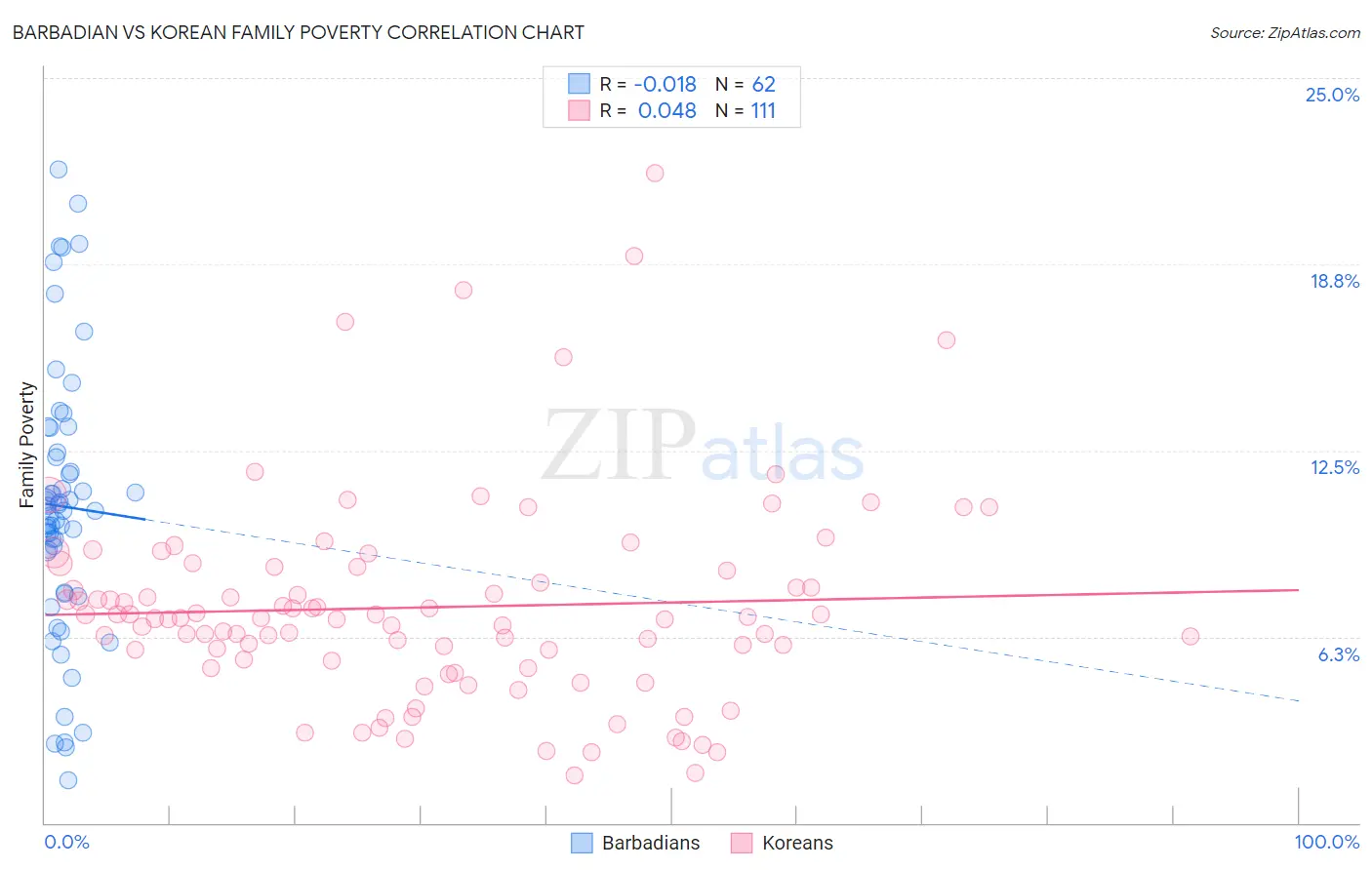 Barbadian vs Korean Family Poverty