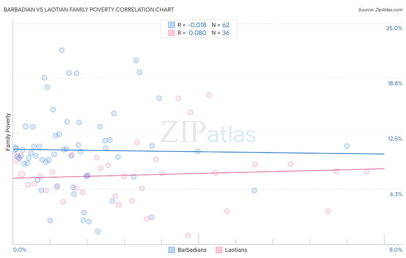 Barbadian vs Laotian Family Poverty