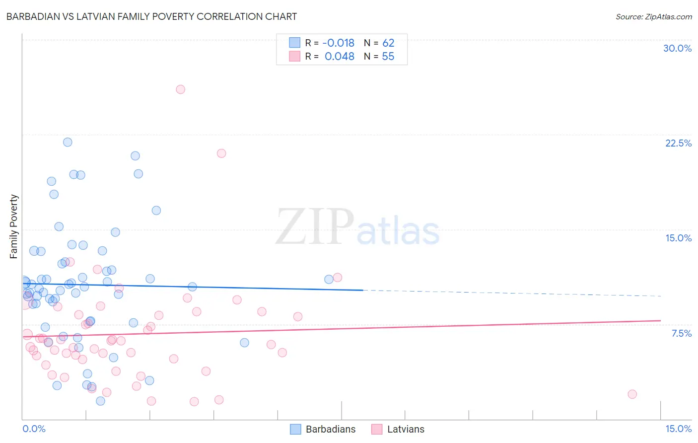 Barbadian vs Latvian Family Poverty
