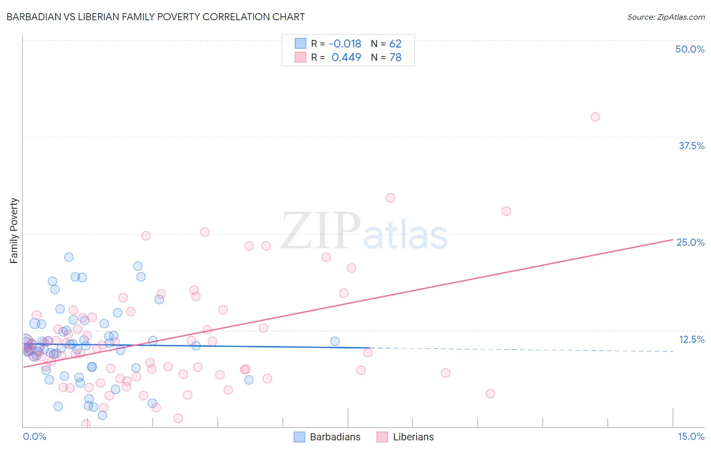 Barbadian vs Liberian Family Poverty