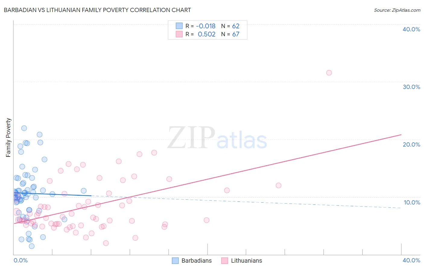 Barbadian vs Lithuanian Family Poverty