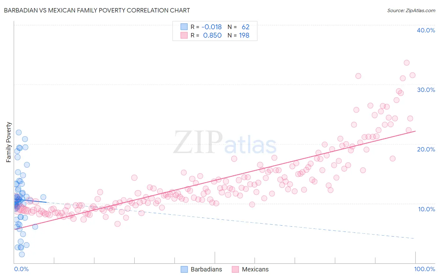 Barbadian vs Mexican Family Poverty