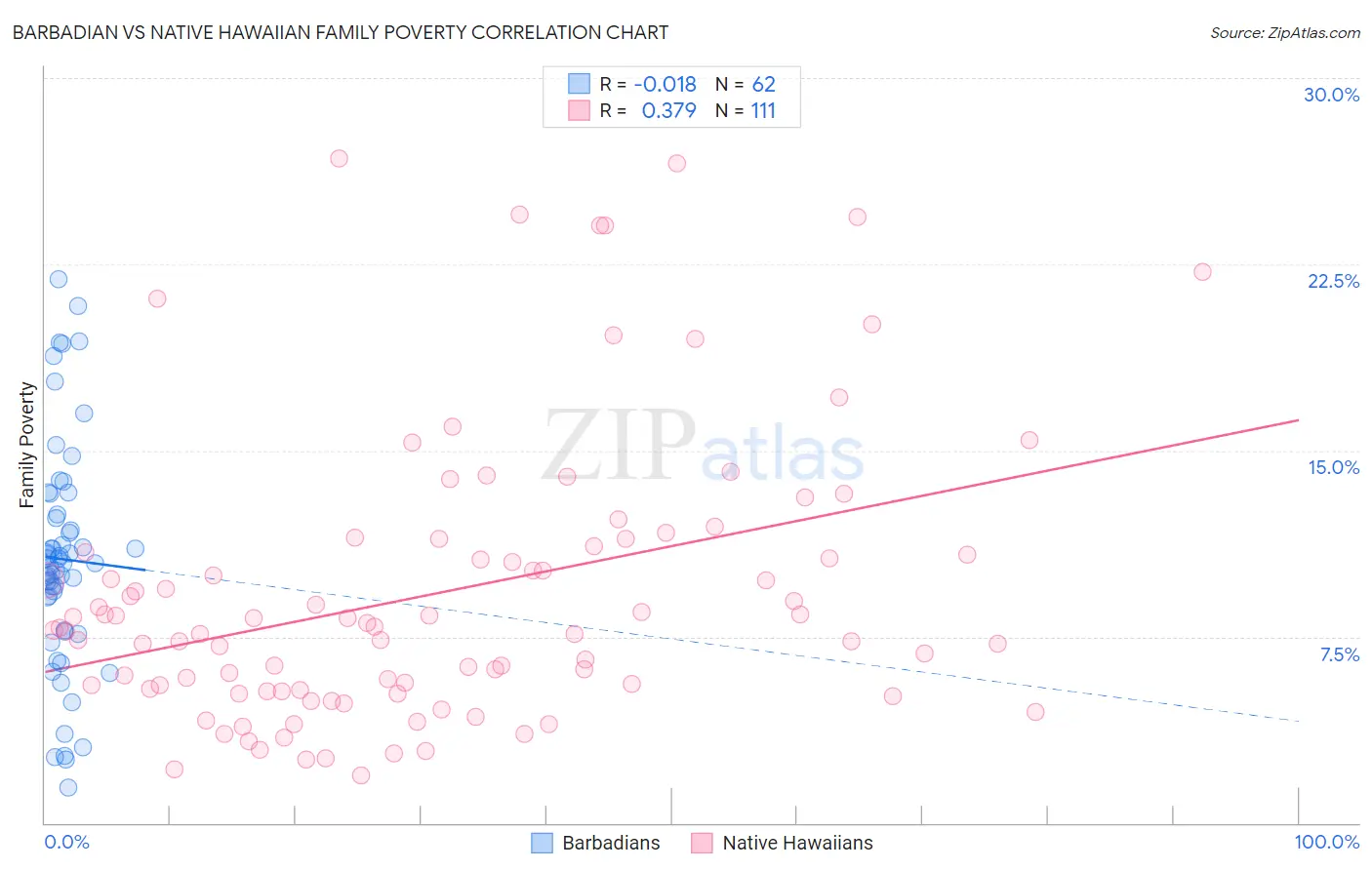 Barbadian vs Native Hawaiian Family Poverty