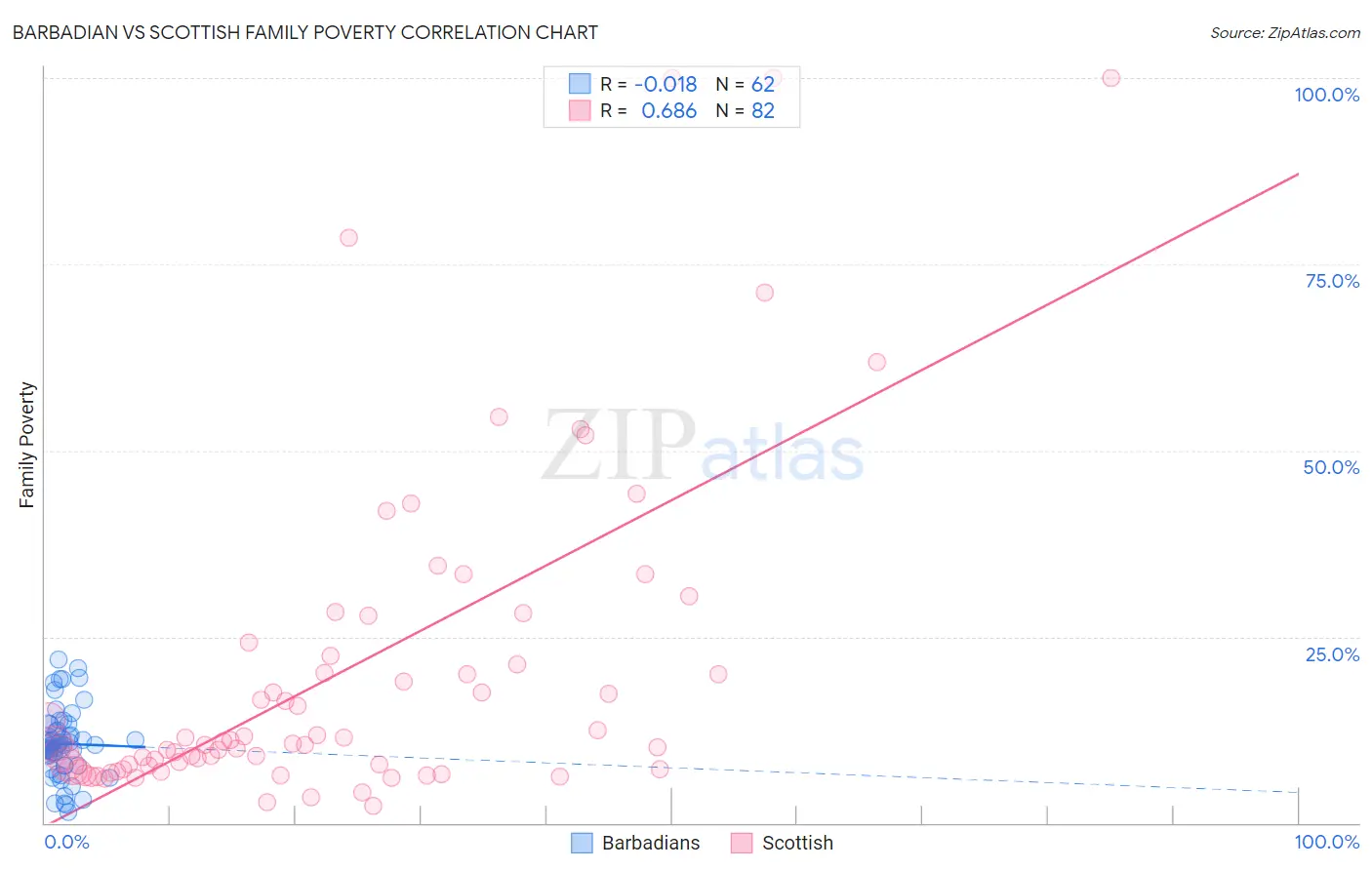 Barbadian vs Scottish Family Poverty