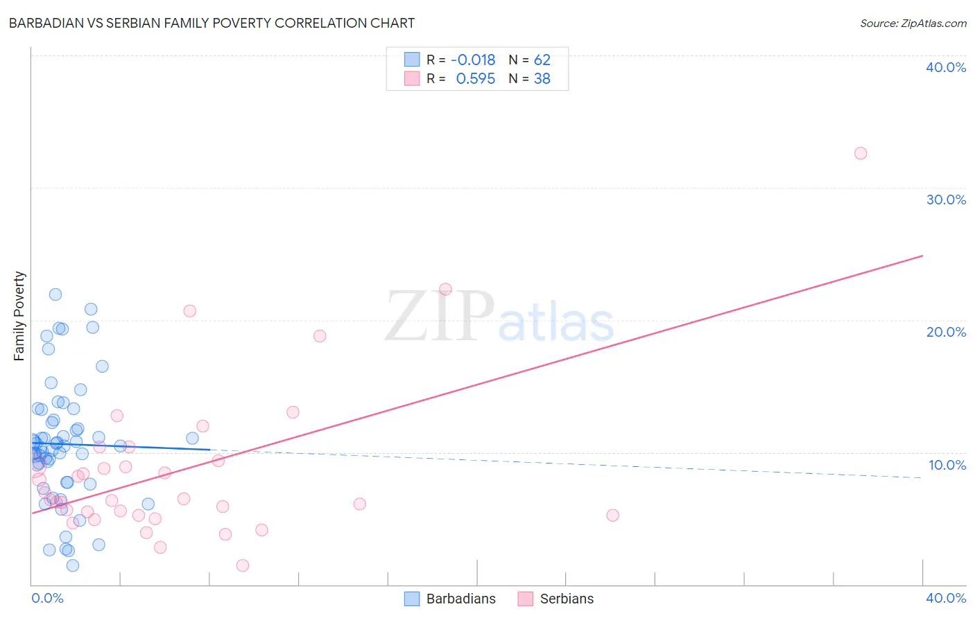 Barbadian vs Serbian Family Poverty