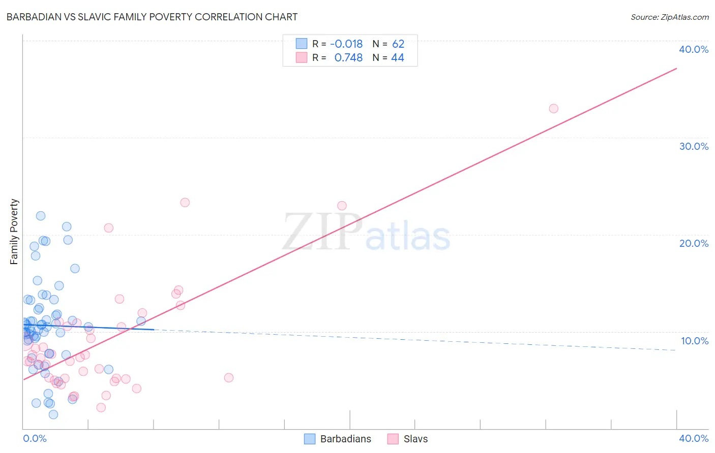 Barbadian vs Slavic Family Poverty