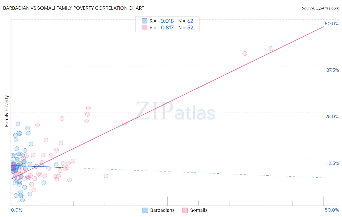 Barbadian vs Somali Family Poverty