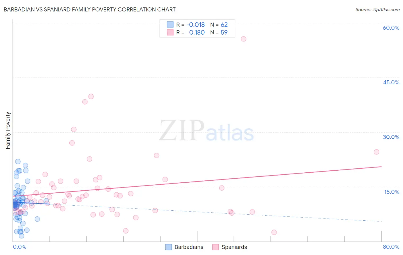 Barbadian vs Spaniard Family Poverty