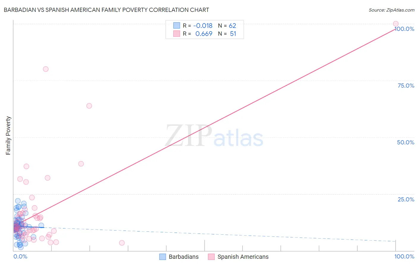 Barbadian vs Spanish American Family Poverty