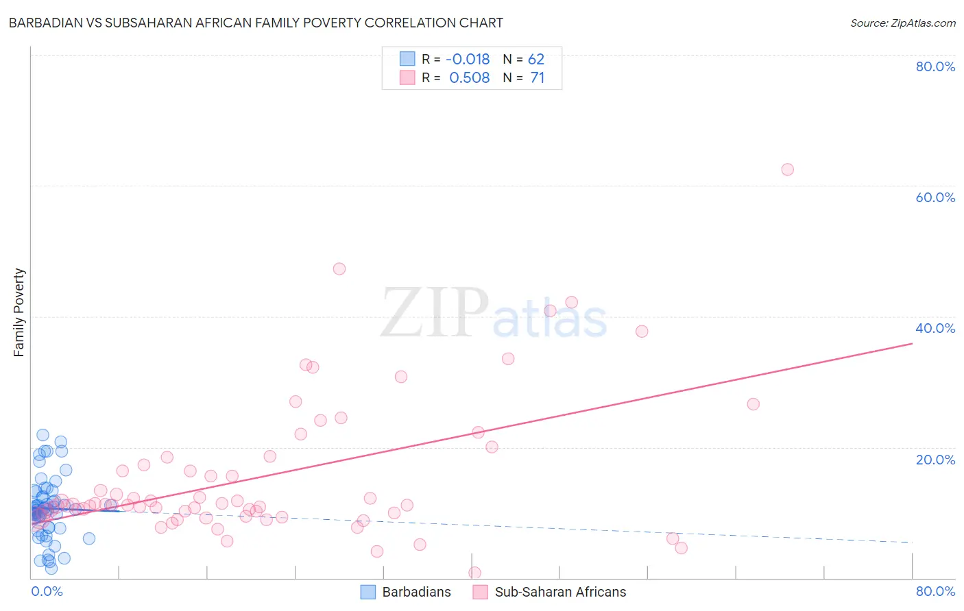 Barbadian vs Subsaharan African Family Poverty