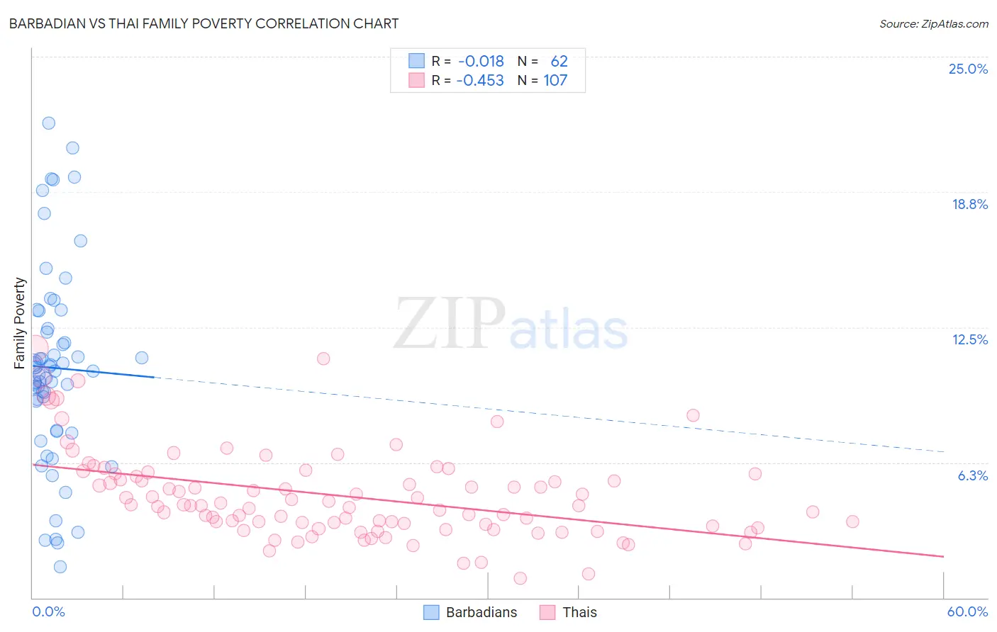 Barbadian vs Thai Family Poverty