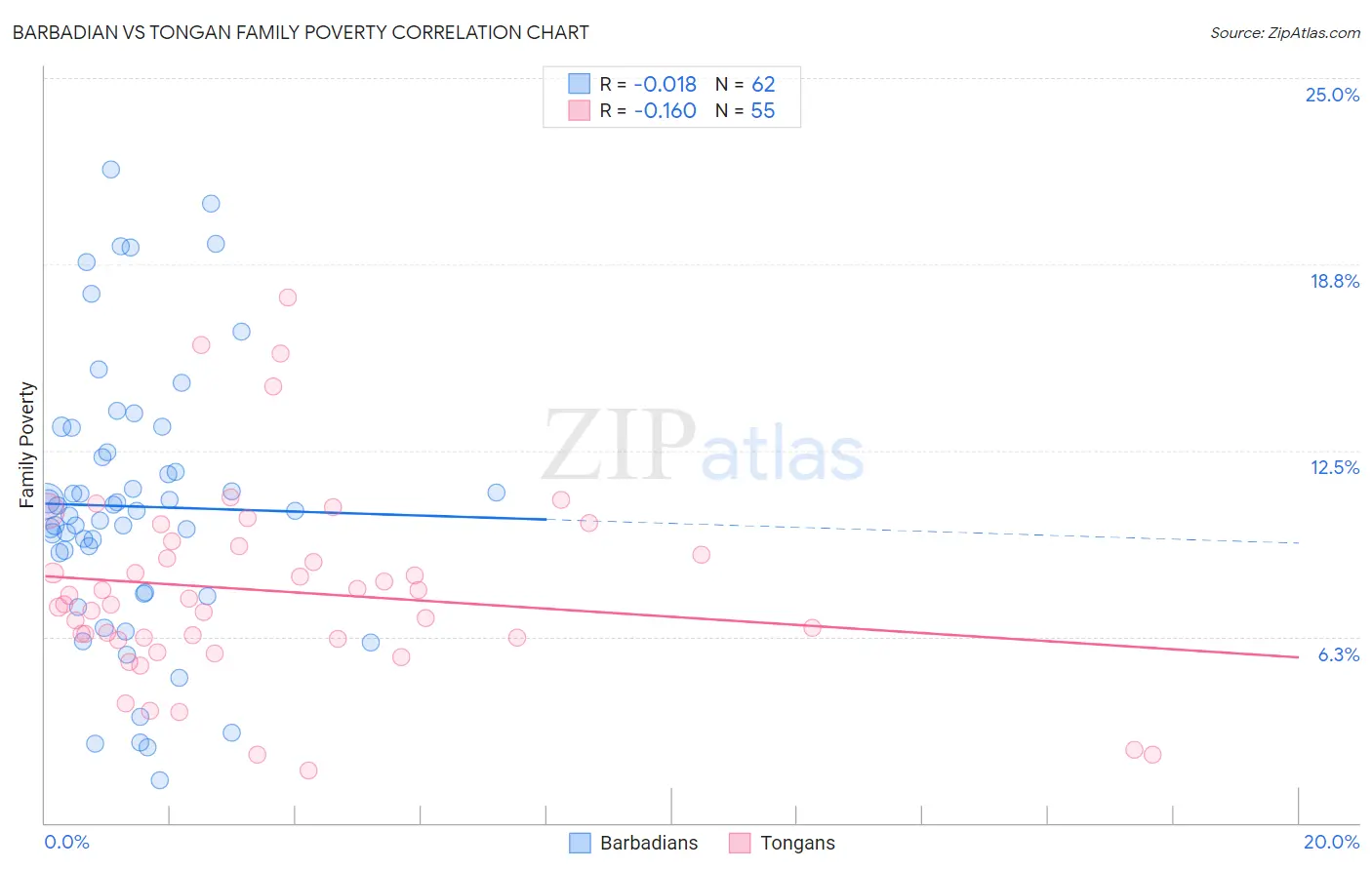 Barbadian vs Tongan Family Poverty