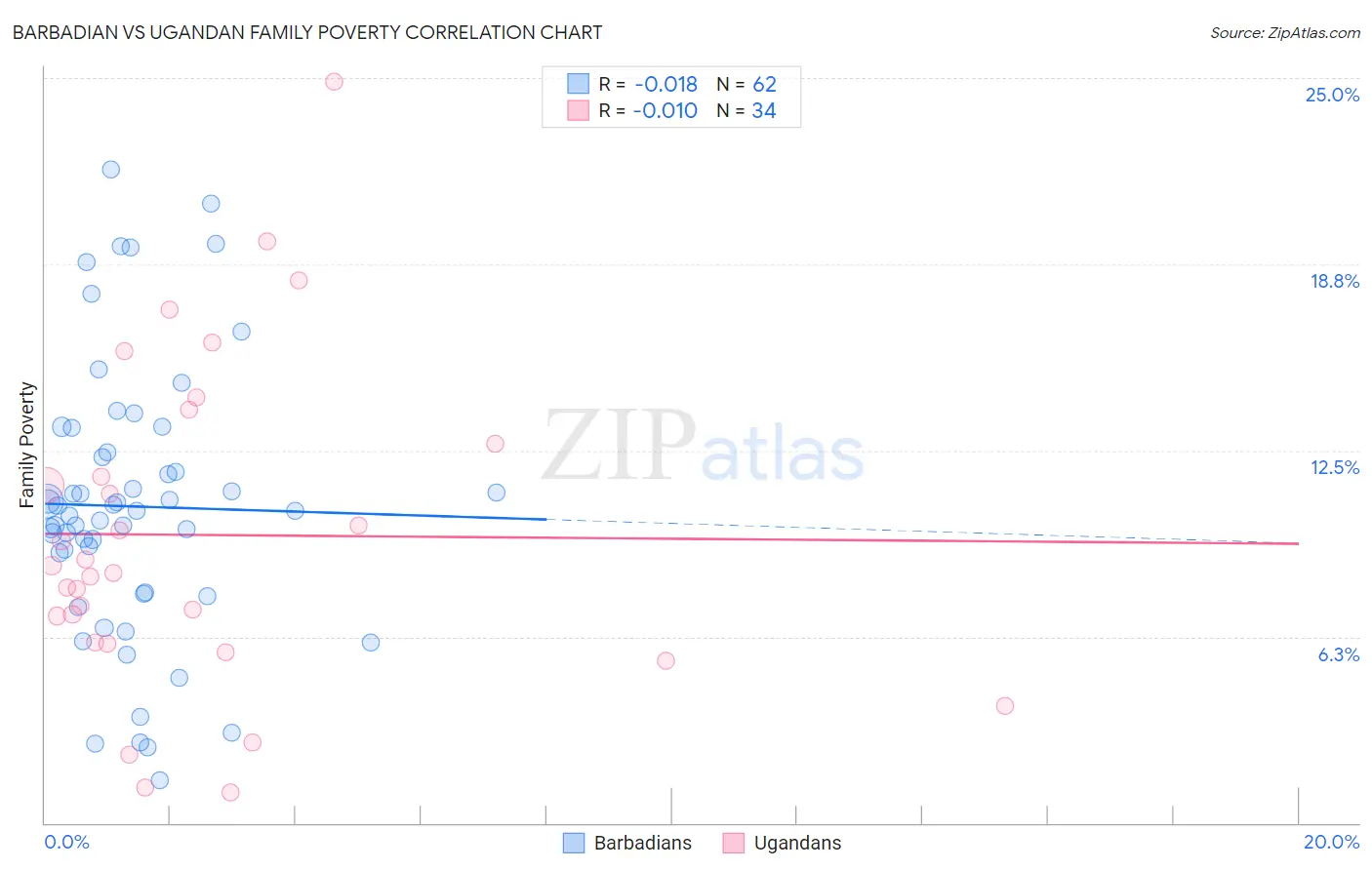 Barbadian vs Ugandan Family Poverty