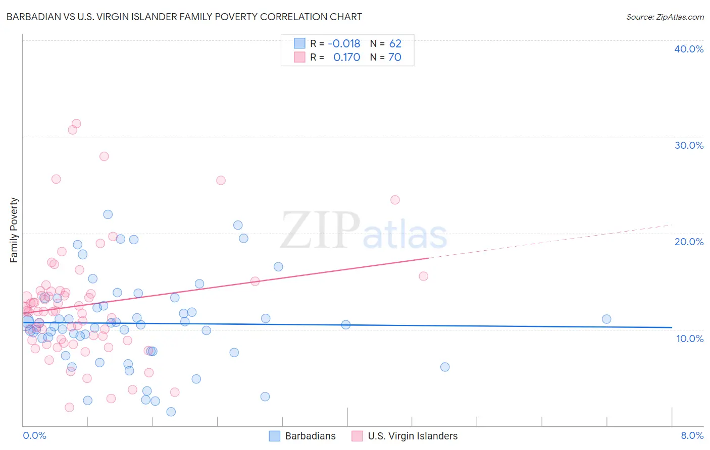 Barbadian vs U.S. Virgin Islander Family Poverty