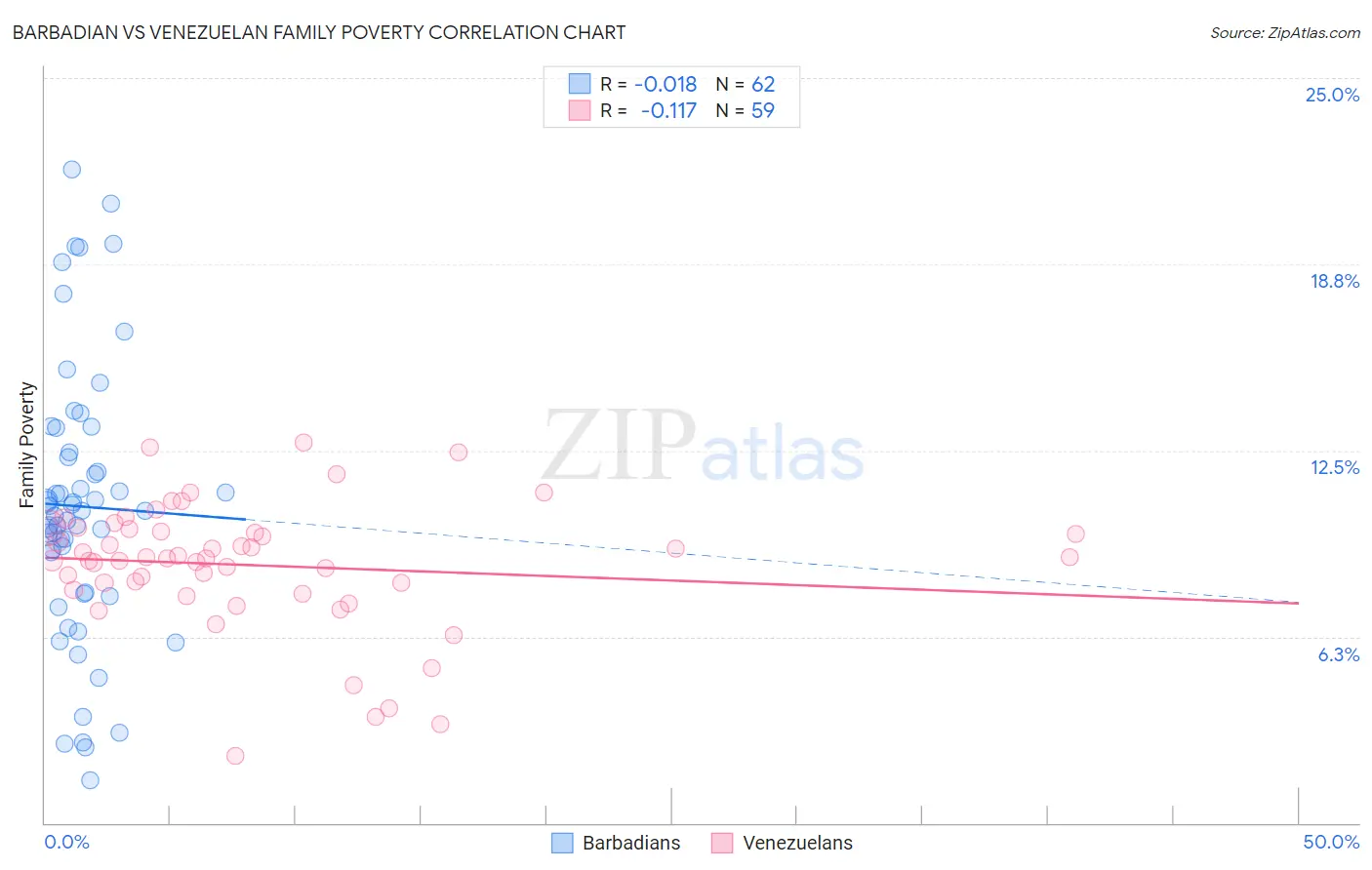 Barbadian vs Venezuelan Family Poverty
