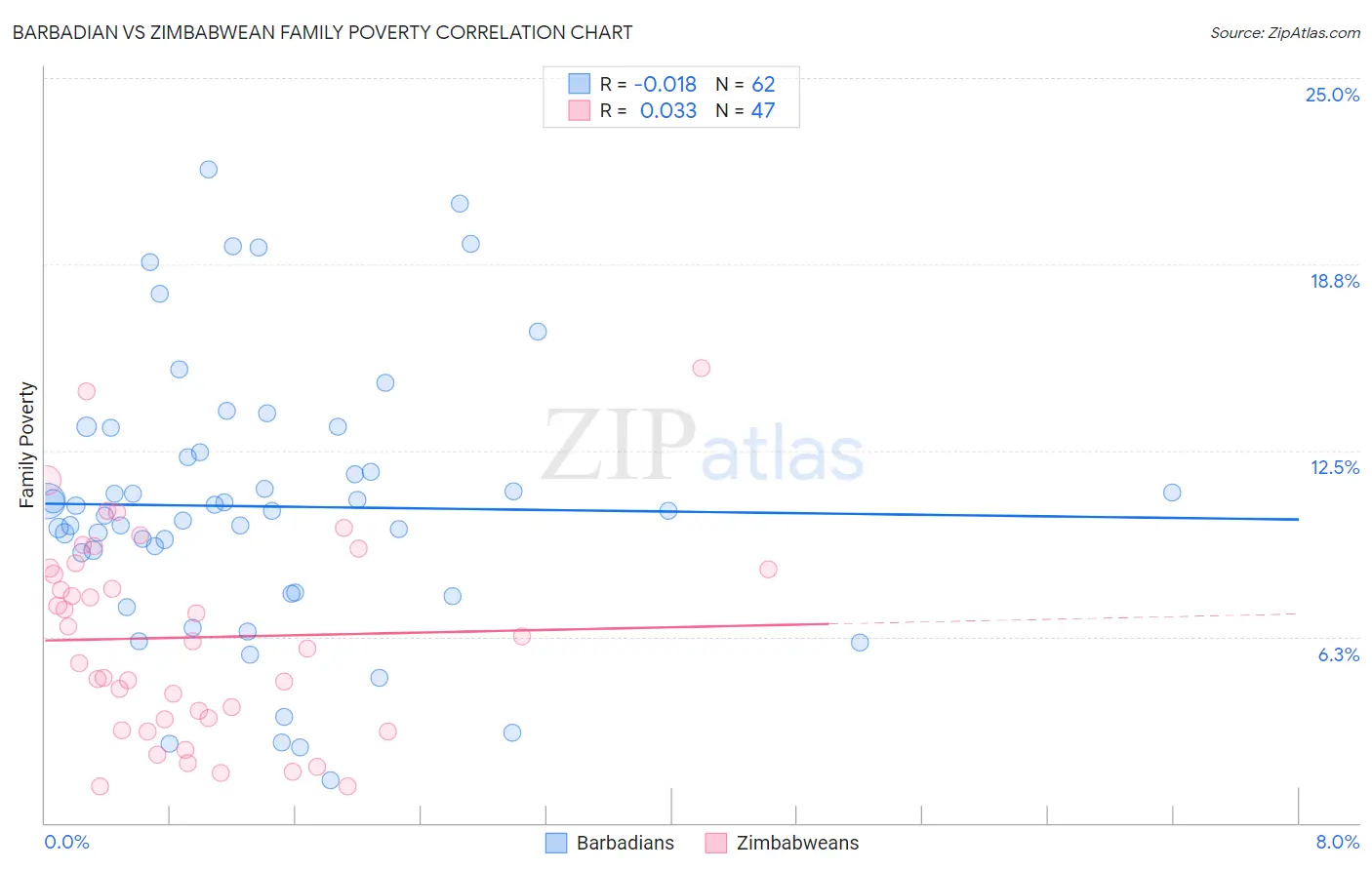 Barbadian vs Zimbabwean Family Poverty