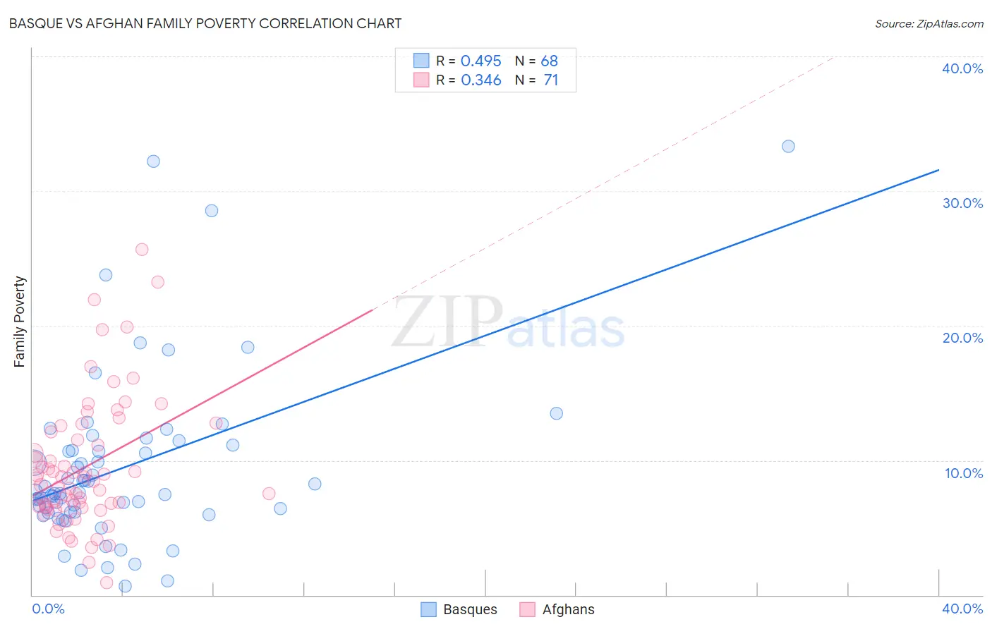 Basque vs Afghan Family Poverty