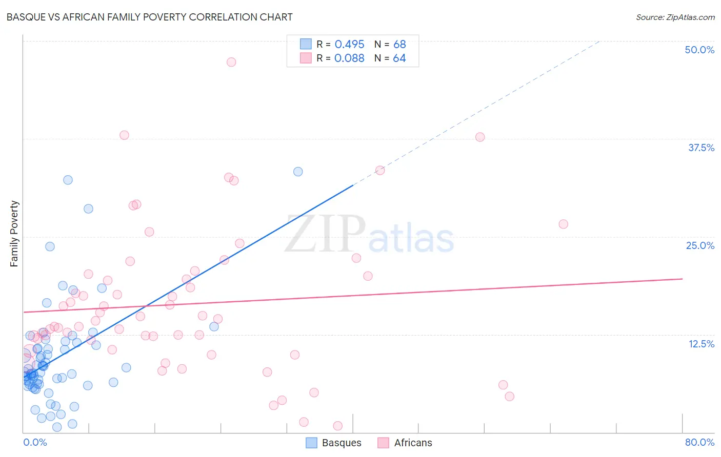 Basque vs African Family Poverty