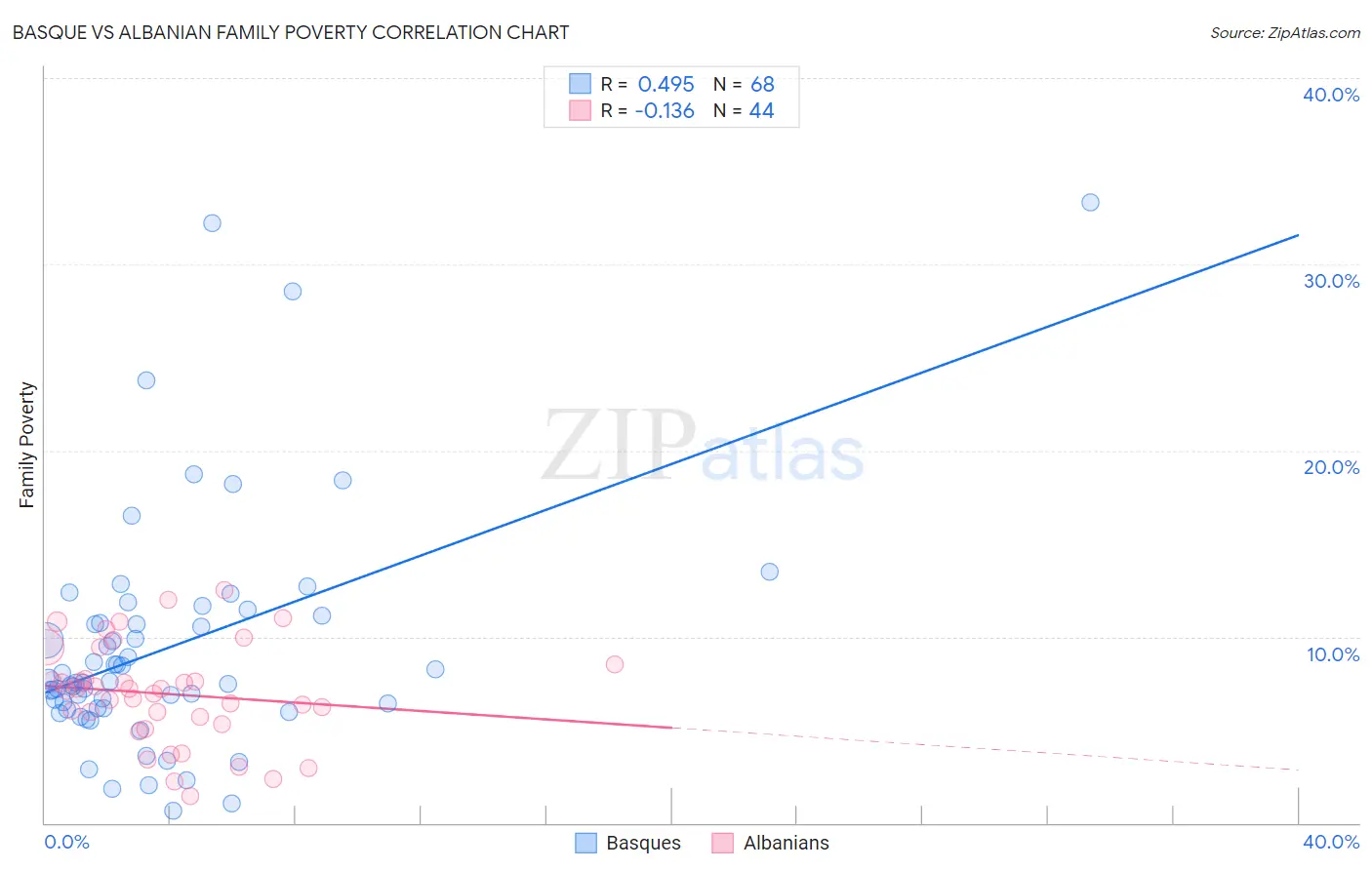 Basque vs Albanian Family Poverty