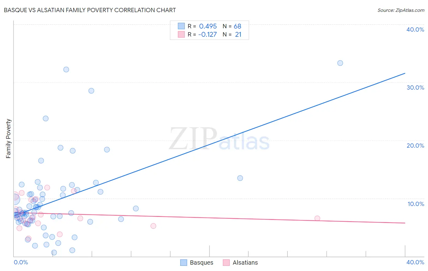 Basque vs Alsatian Family Poverty