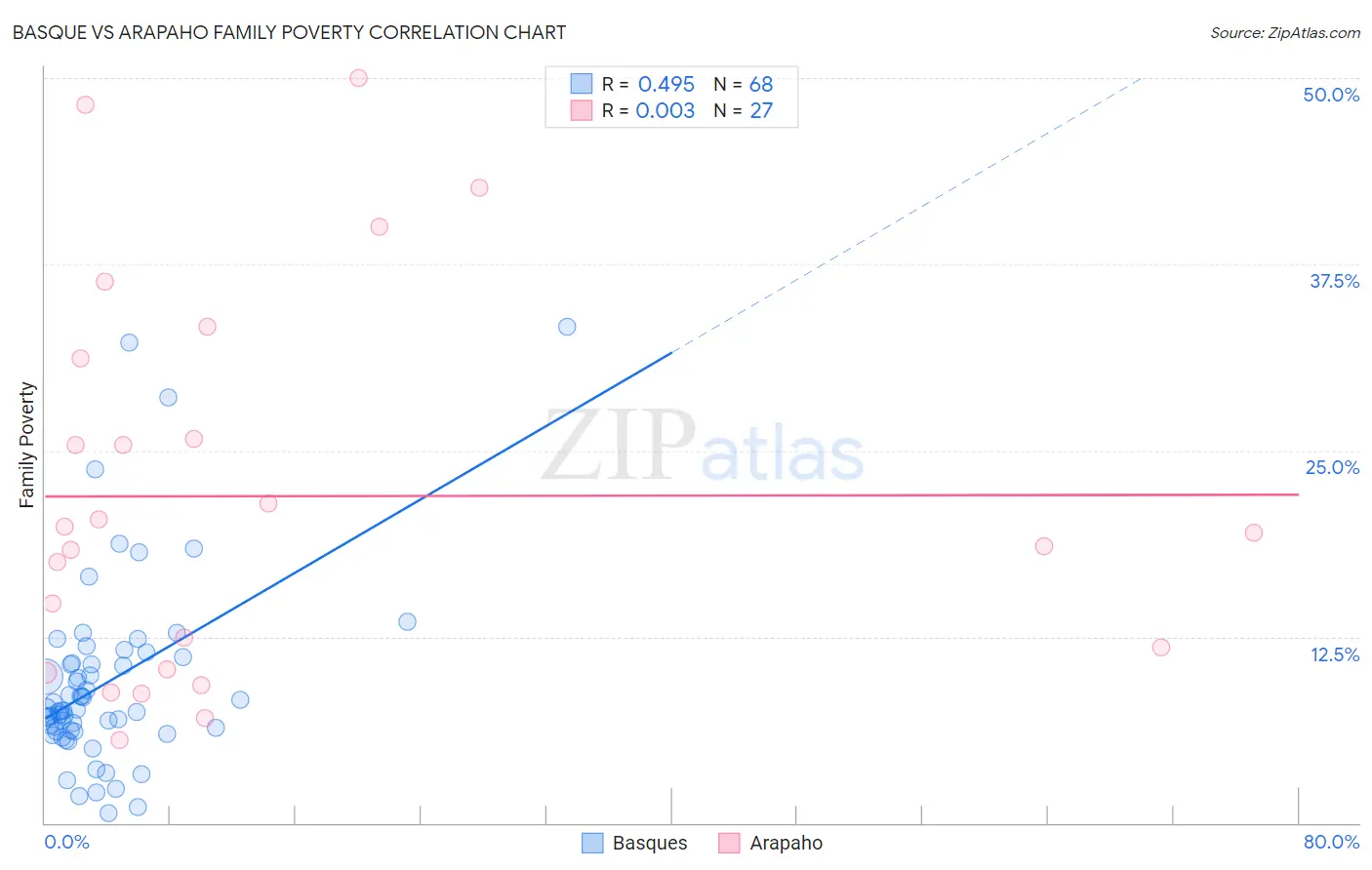 Basque vs Arapaho Family Poverty