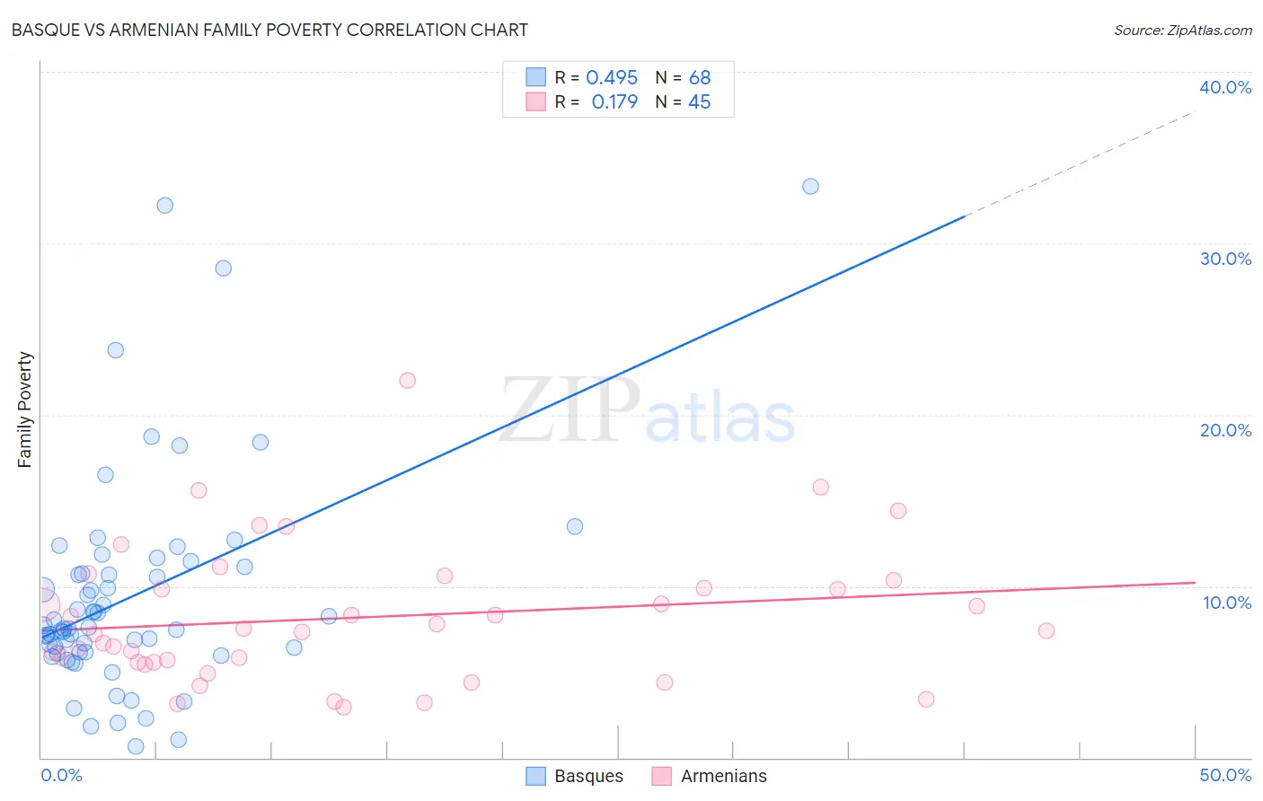 Basque vs Armenian Family Poverty
