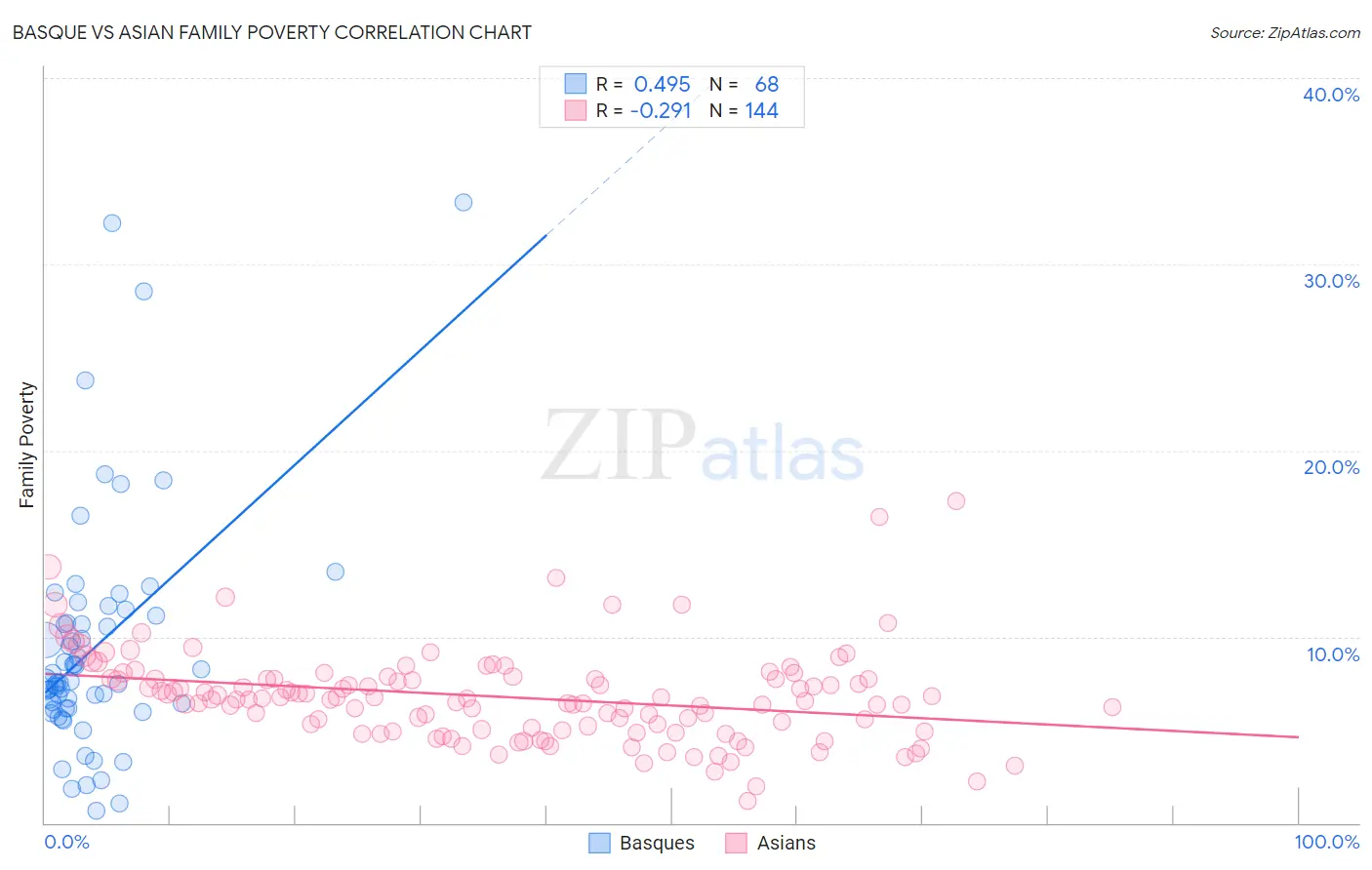 Basque vs Asian Family Poverty