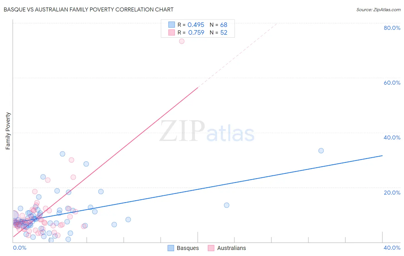 Basque vs Australian Family Poverty