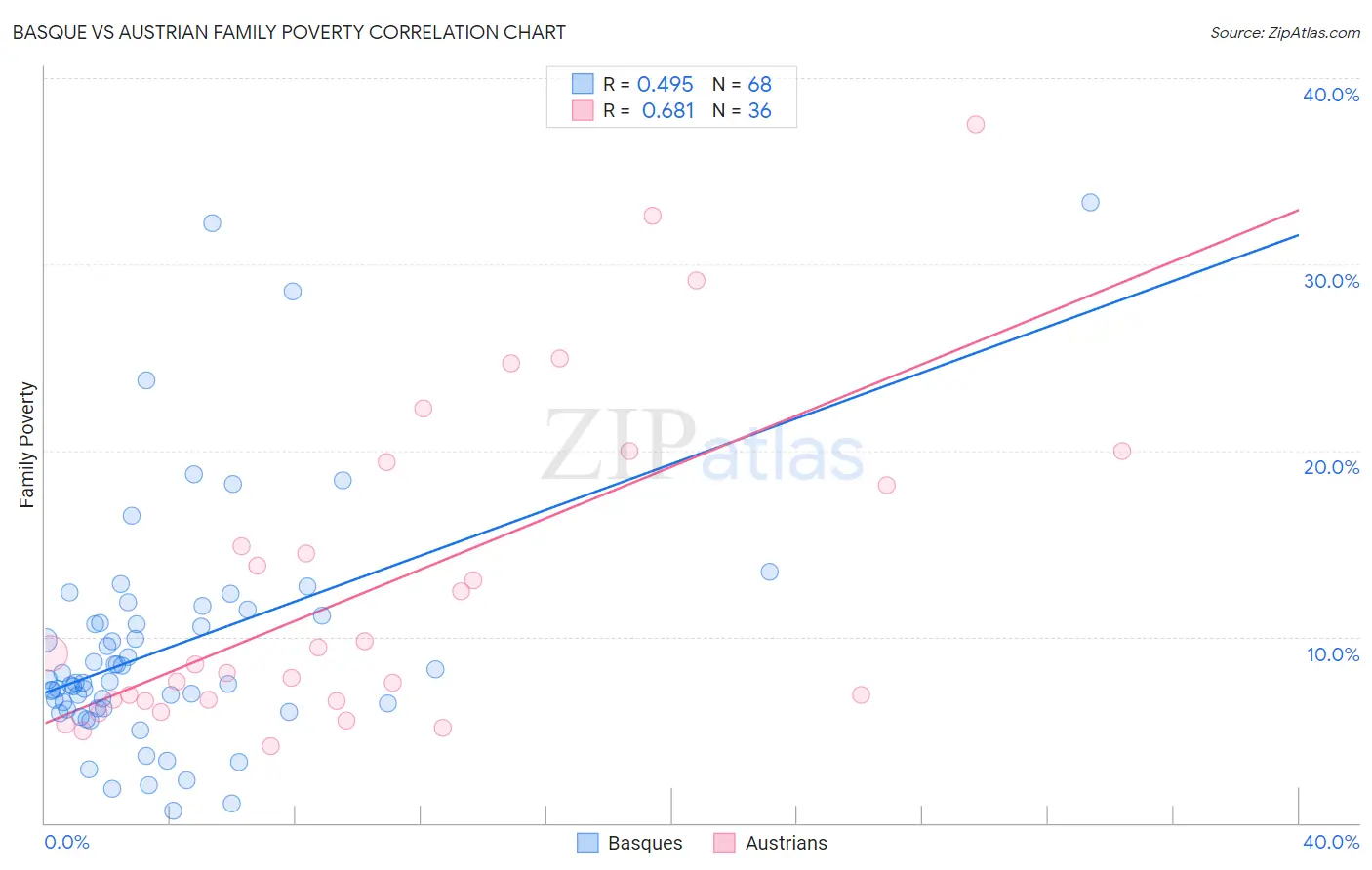 Basque vs Austrian Family Poverty