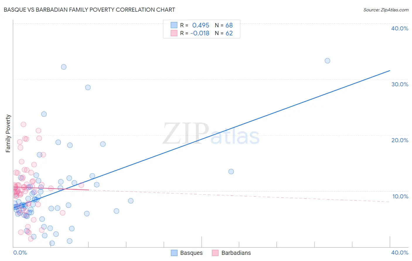 Basque vs Barbadian Family Poverty