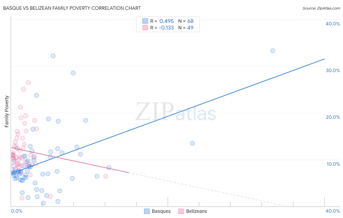 Basque vs Belizean Family Poverty