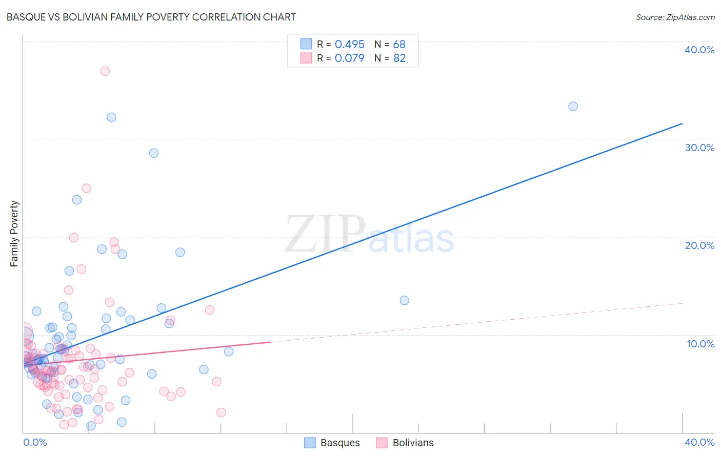 Basque vs Bolivian Family Poverty