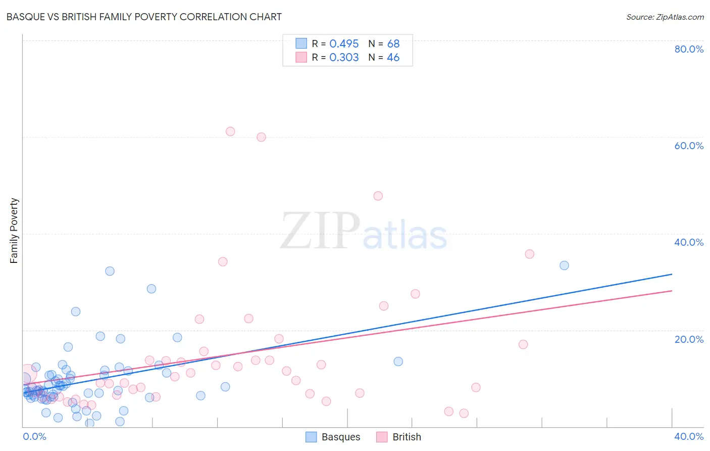 Basque vs British Family Poverty