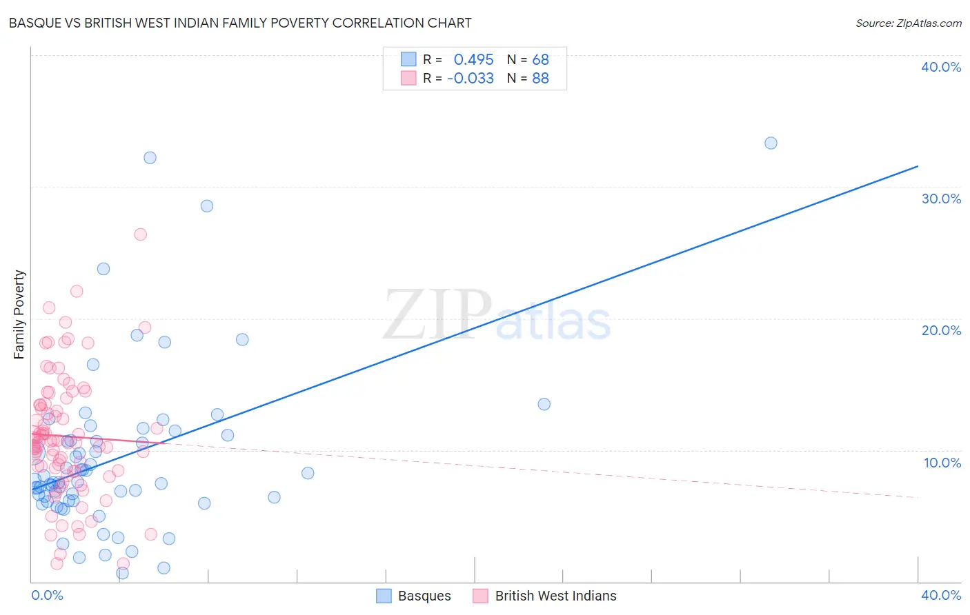 Basque vs British West Indian Family Poverty
