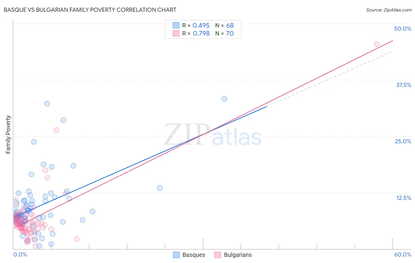 Basque vs Bulgarian Family Poverty