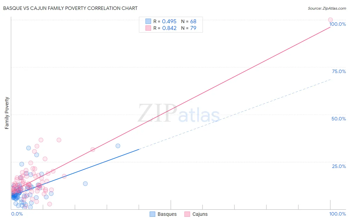 Basque vs Cajun Family Poverty